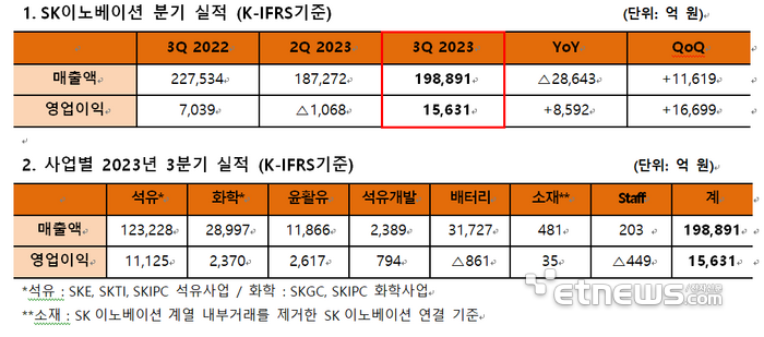 SK이노베이션, 3Q 영업익 1조5631억원...배터리 역대 최고 등 '깜짝' 실적