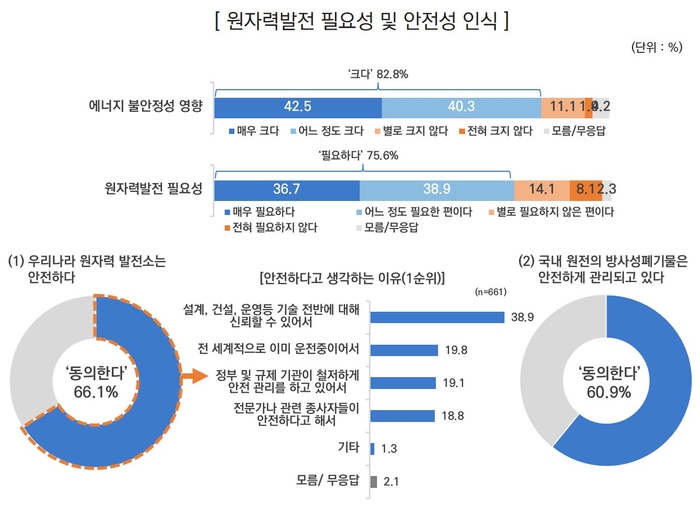 원자력발전 필요성 및 안전성 인식 여론조사 결과〈자료 에너지정보문화재단〉