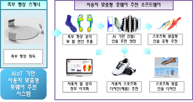 한국광기술원이 출품한 AIoT 기반 사용자 맞춤형 풋웨어 추천 시스템.