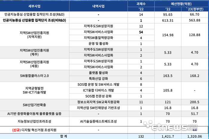 NIPA 지역 디지털 사업 추진 현황 및 예산. [자료 NIPA 제공]