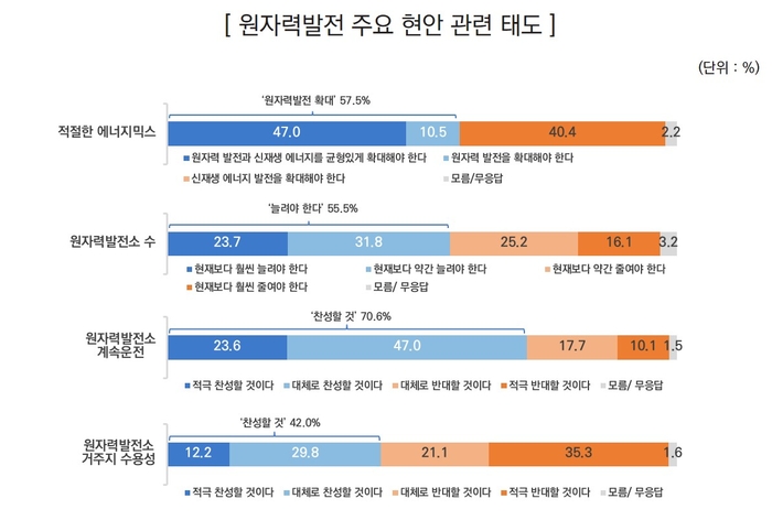 원자력발전 주요 현안 관련 태도 여론조사 결과 〈자료 에너지정보문화재단〉