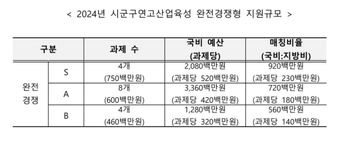 2024년 시군구 연고산업 육성사업 완전경쟁형 지원 규모(출처=중소벤처기업부)