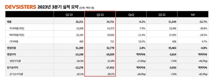 데브시스터즈 2023년 3분기 실적 요약