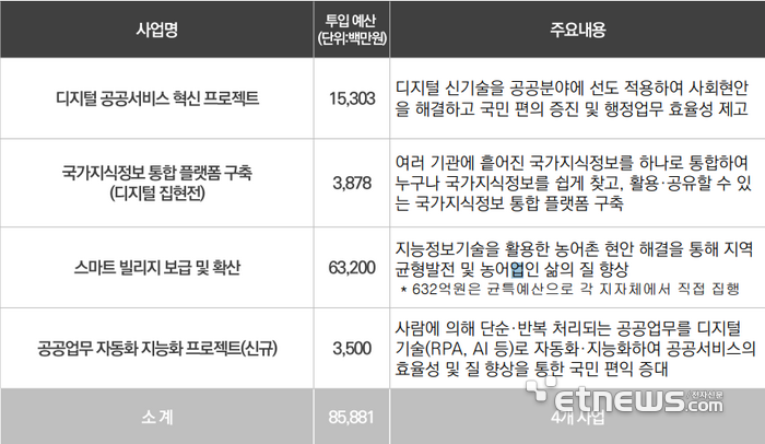 NIA 올해 추진 사업 및 예산. [자료= NIA 제공]