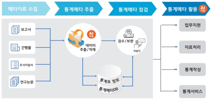 통계메타 데이터베이스(DB) 구축 및 인공지능(AI) 활용 목표 모델