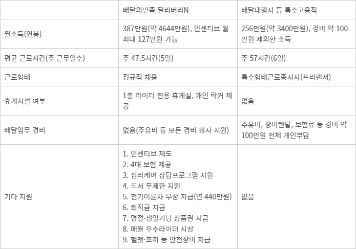 정규직 라이더-특수고용직 라이더 비교 - 출처: 우아한청년들, 산업연구원-플랫폼 노동 확대에 대응한 산업인력정책 과제(2023년)