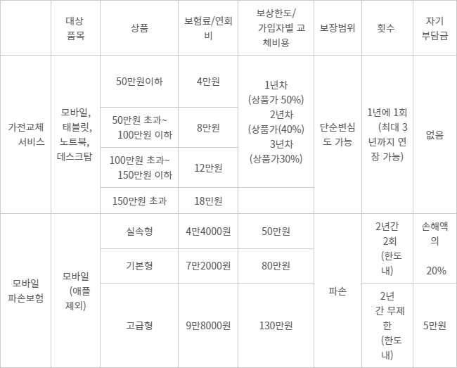 롯데하이마트 가전교체서비스/파손보험 비교 표 - 롯데하이마트 가전교체서비스/파손보험 비교 표.(자료=롯데하이마트)