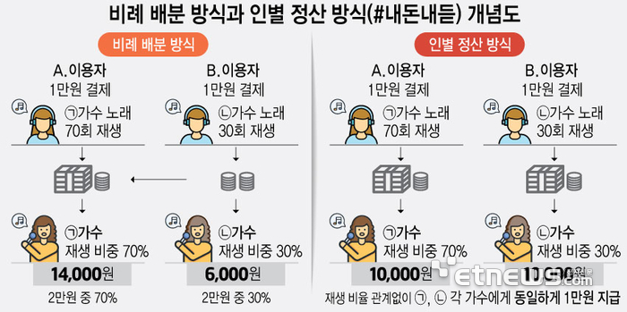 비례 배분 방식과 인별 정산 방식 개념도