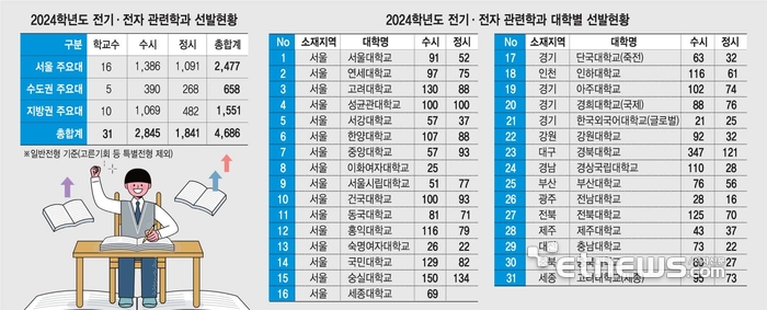 2024학년도 전기·전자 관련학과 선발현황