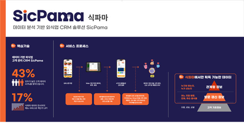 식파마의 주문 후 각자 결제 시스템을 통해 수집한 고객 소비 데이터 활용 RFM 클러스터링 마케팅 및 추천 시스템 이미지