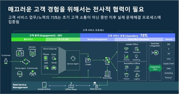 단일 플랫폼으로 직원·고객 경험 향상시키는 “서비스나우 나우 플랫폼'