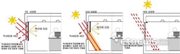 실내 차양 자동제어시스템 연동 광센서조광제어시스템 개요.