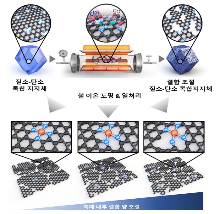 이산화탄소 활성화에 따른 결함조절 Fe-N-C 합성 모식도