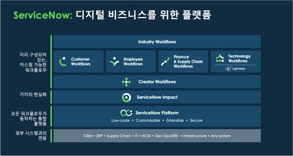 단일 플랫폼으로 직원·고객 경험 향상시키는 “서비스나우 나우 플랫폼'