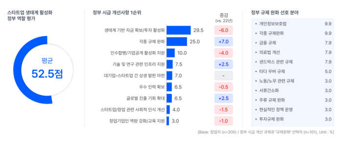 스타트업 트렌드 리포트 2023 중 스타트업 생태계 활성화 정부 역할 평가 응답 내용(출처=스타트업얼라이언스)