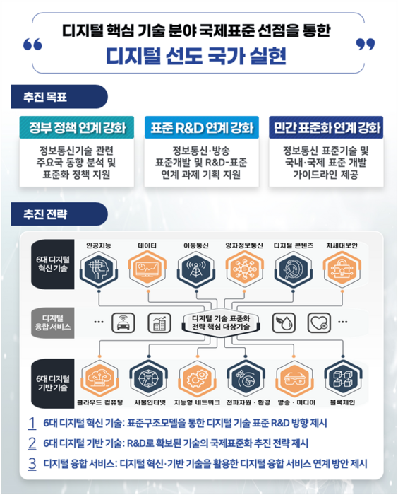 디지털 기술 표준화 전략 주요 내용