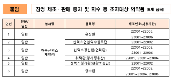 한국신텍스제약 6개 품목 제조·판매 중지, 회수 조치