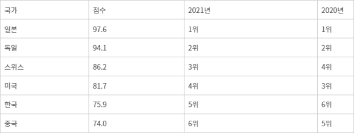 “로봇 핵심 부품 국산화율 50% 미만…기술 확보 서둘러야”