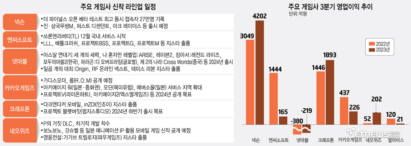 주요 게임사 신작 라인업 일정 및 3분기 주요 게임사 영업이익 추이