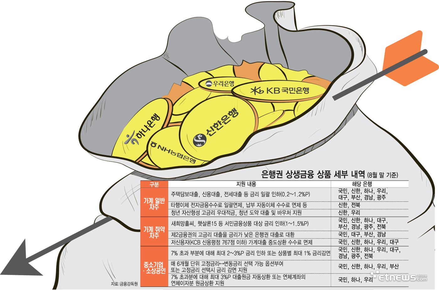 은행권 상생금융 상품 세부 내역