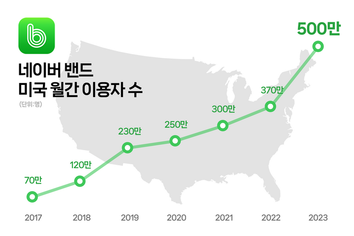 네이버 밴드 미국 이용자 수 추이. [자료:네이버]