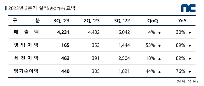 엔씨소프트 2023년 3분기 실적 도표