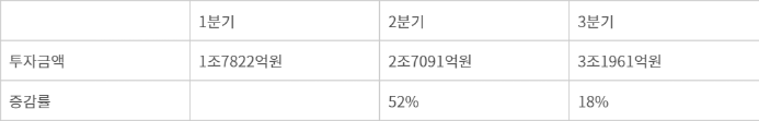 올해 분기별 벤처투자 추이 - 자료=중소벤처기업부