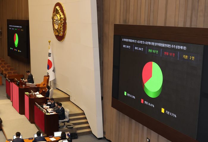 지난 9일 국회 본회의에서 노란봉투법 상정안 투표 결과가 나오고 있다. 노란봉투법과 방송3법은 이날 야당 단독으로 본회의에서 통과됐다.[연합뉴스]