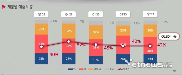 LG디스플레이 OLED 매출 비중