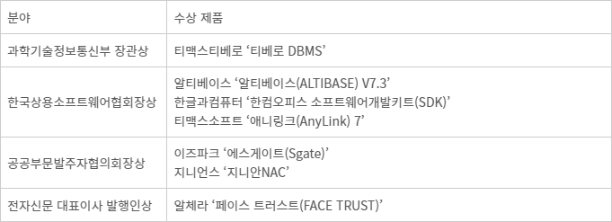 2023 제9회 글로벌 상용SW명품대상 수상제품