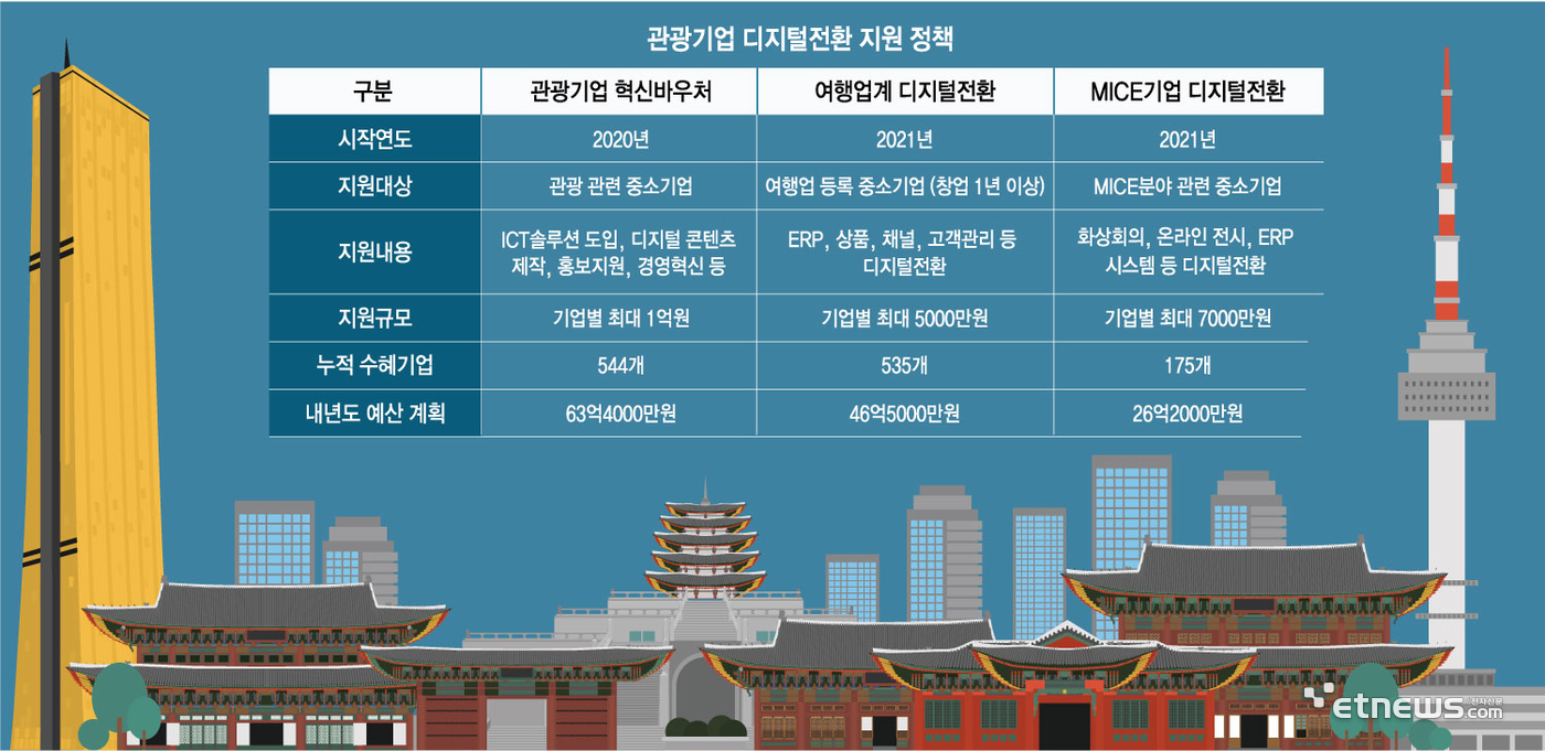 관광기업 디지털전환 지원 정책