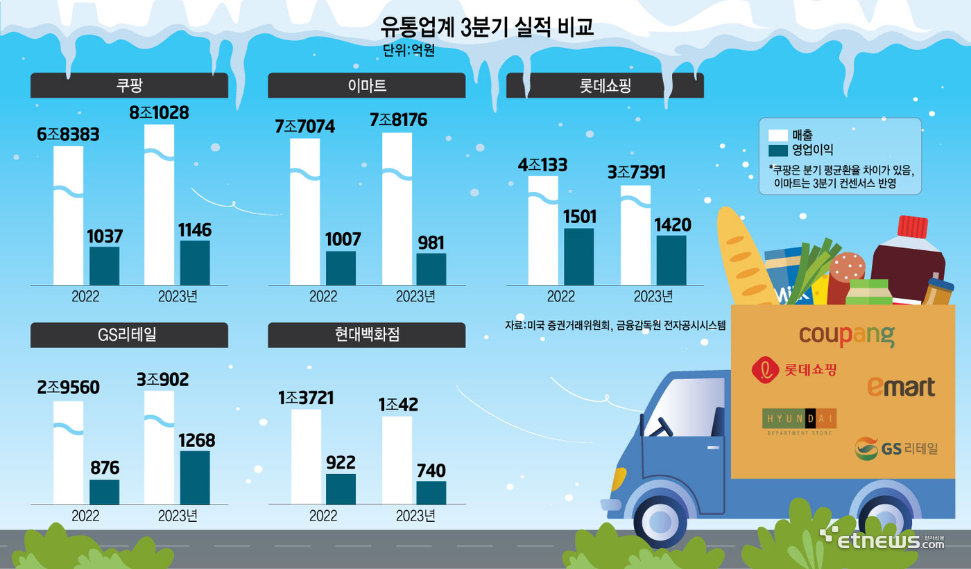 유통업계 3분기 실적 비교