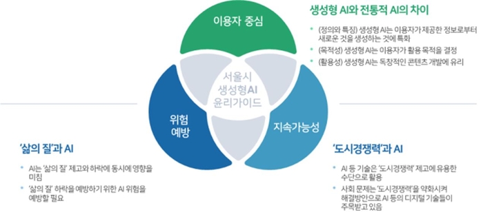 서울시 생성형 AI 윤리 가이드라인 기본원칙