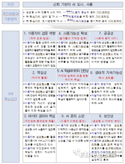 서울시 생성형 AI 윤리 가이드라인