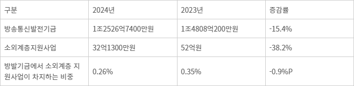 2024년 방송통신발전기금 소외계층 지원사업 현황