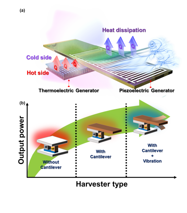 KIST 연구진이 개발한 캔틸레버 형 동적 히트 싱크를 활용한 열전-압전 하이브리드 하베스터
