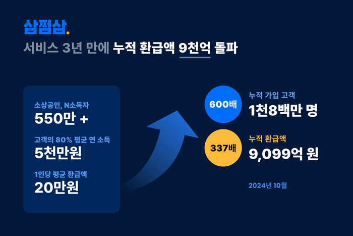 삼쩜삼, 누적 환급액 9000억 돌파…24년 1조 목표