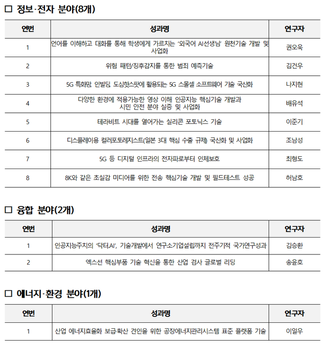 ETRI 2023년 국가연구개발 우수성과 100선 선정목록