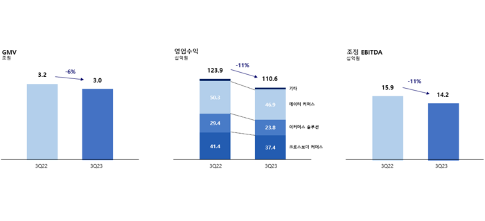 커넥트웨이브 3Q 실적 그래프