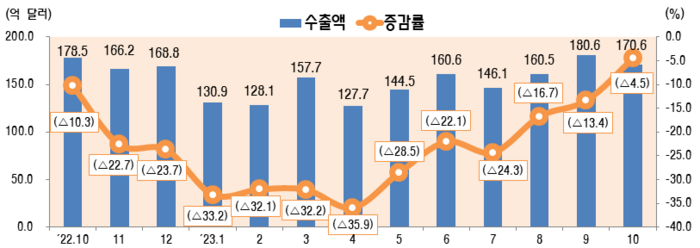 월별 정보통신산업(ICT) 수출 추이(억불, %, 전년 동월 대비) - 〈산업통상자원부 제공〉