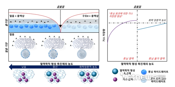 가스 하이드레이트에서의 공융점 및 튜닝 효과에 의한 가스 저장량 향상 메커니즘 모식도.