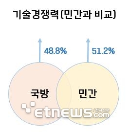 기술경쟁력