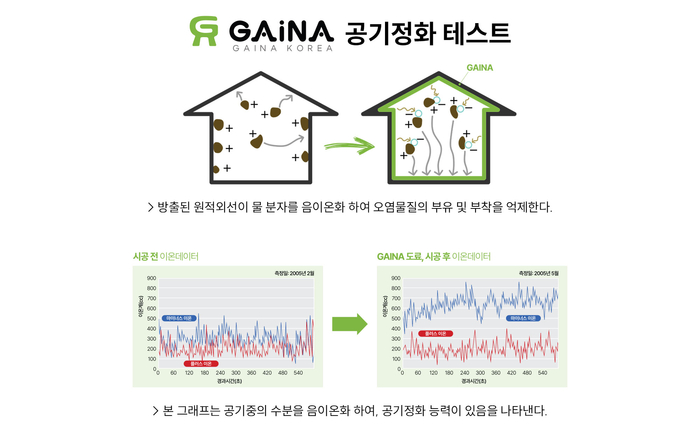 가이나 코리아에서 방출된 원적외선으로 늘어난 공기중 수분 음이온(제공:제이솔루션)