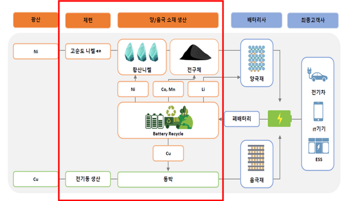 고려아연의 이차전지 밸류체인