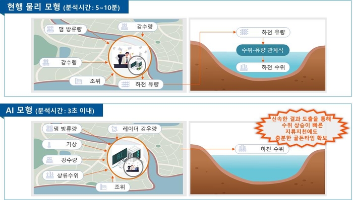 홍수위 예측을 위한 인공지능 모형 및 물리 모형 비교.[환경부 제공]