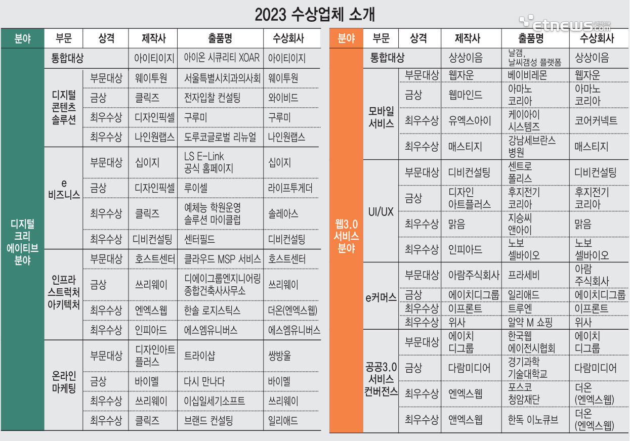 K-Awards & Si-Tech Innovation Award 2023 수상업체