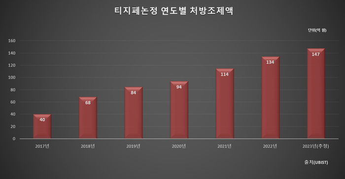 티지페논정 연도별 처방조제액