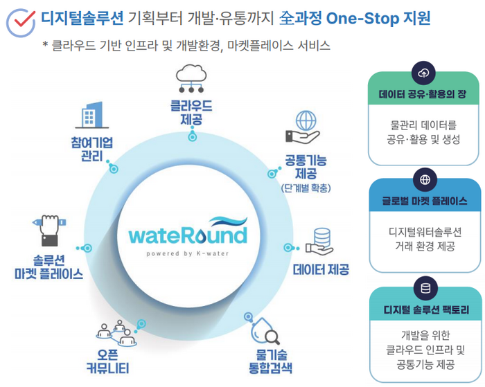 한국수자원공사의 디지털 물산업 생태계 조성도. [사진제공=한국수자원공사]