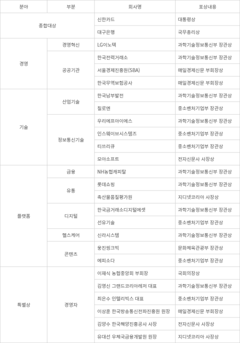 '제23회 대한민국디지털경영혁신대상' 대통령상 '신한카드'