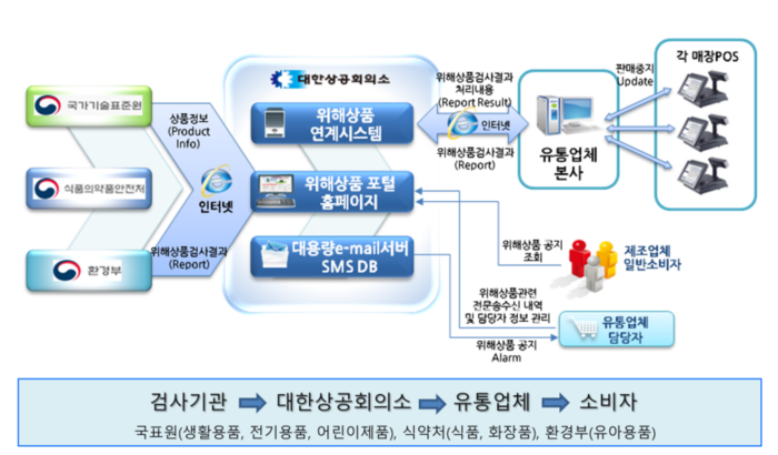 위해상품판매시스템 구성도